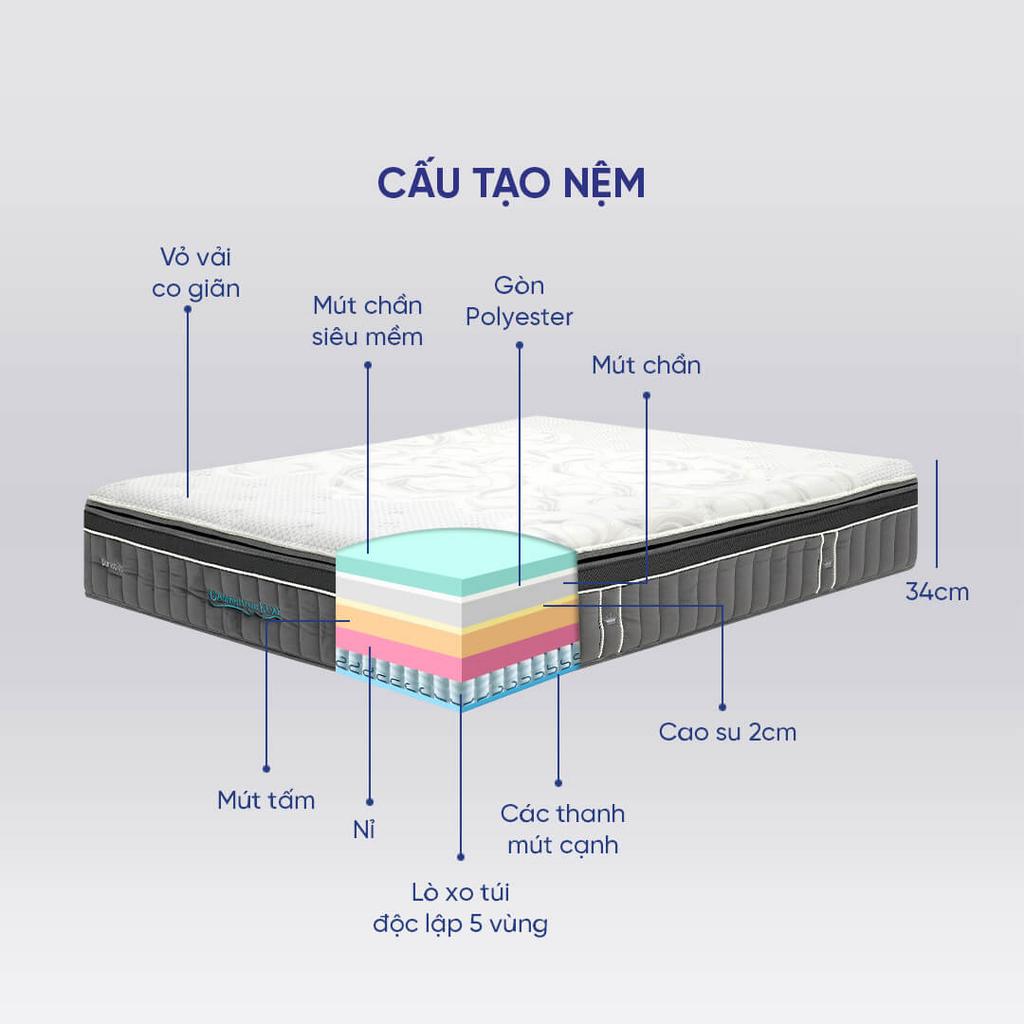 Cắt ngang nệm: hiển thị rõ 11 lớp lõi và cấu trúc 34cm.