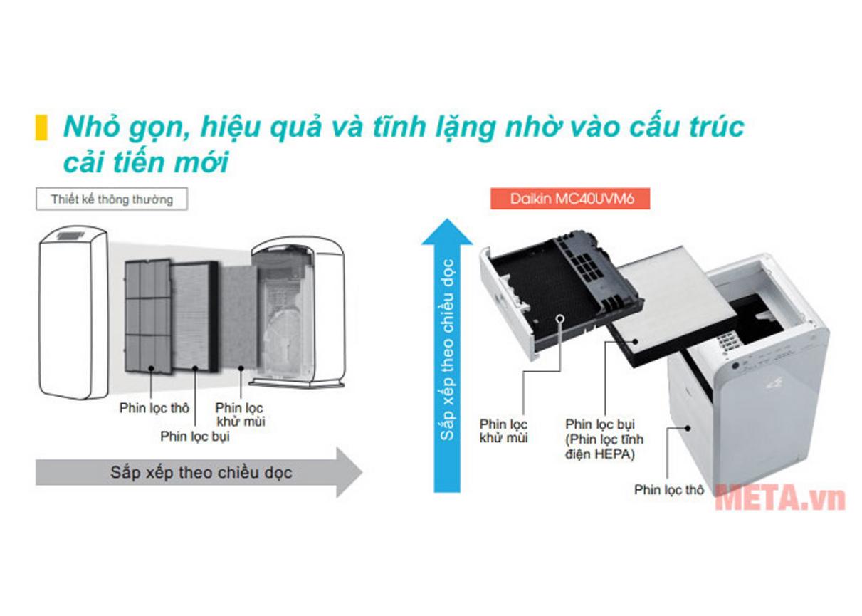 Công nghệ Streamer trên Daikin MC40UVM6-7