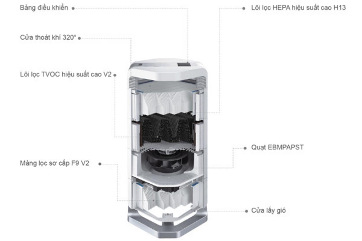 Hệ thống lọc 3 tầng giúp làm sạch sâu bụi mịn và mùi hôi.