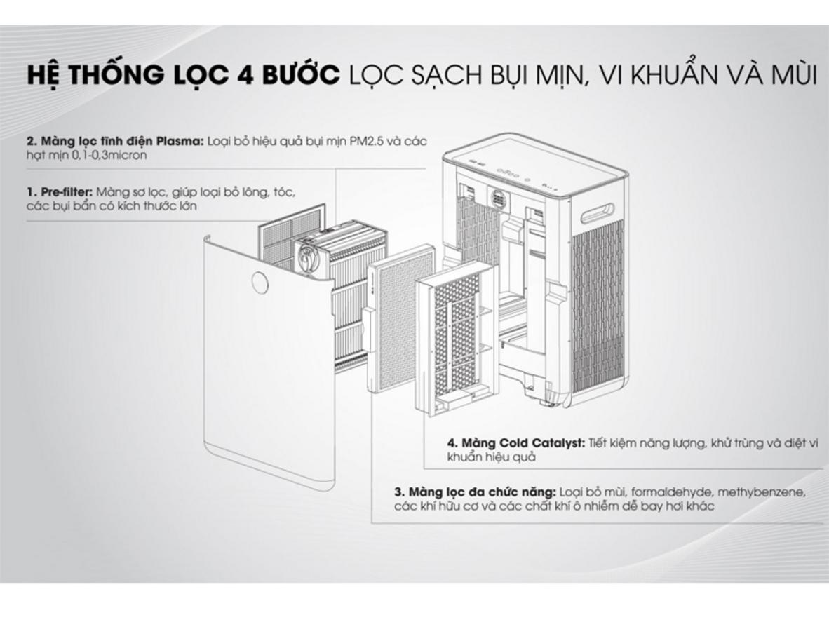Công nghệ lọc tĩnh điện Plasma giúp xử lý bụi mịn hiệu quả.