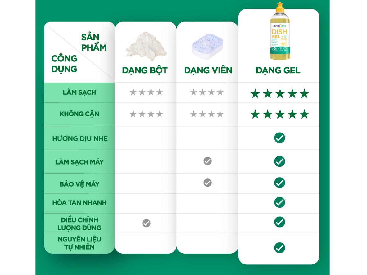 Công thức All in One 3 trong 1 tiện lợi cho máy rửa bát.