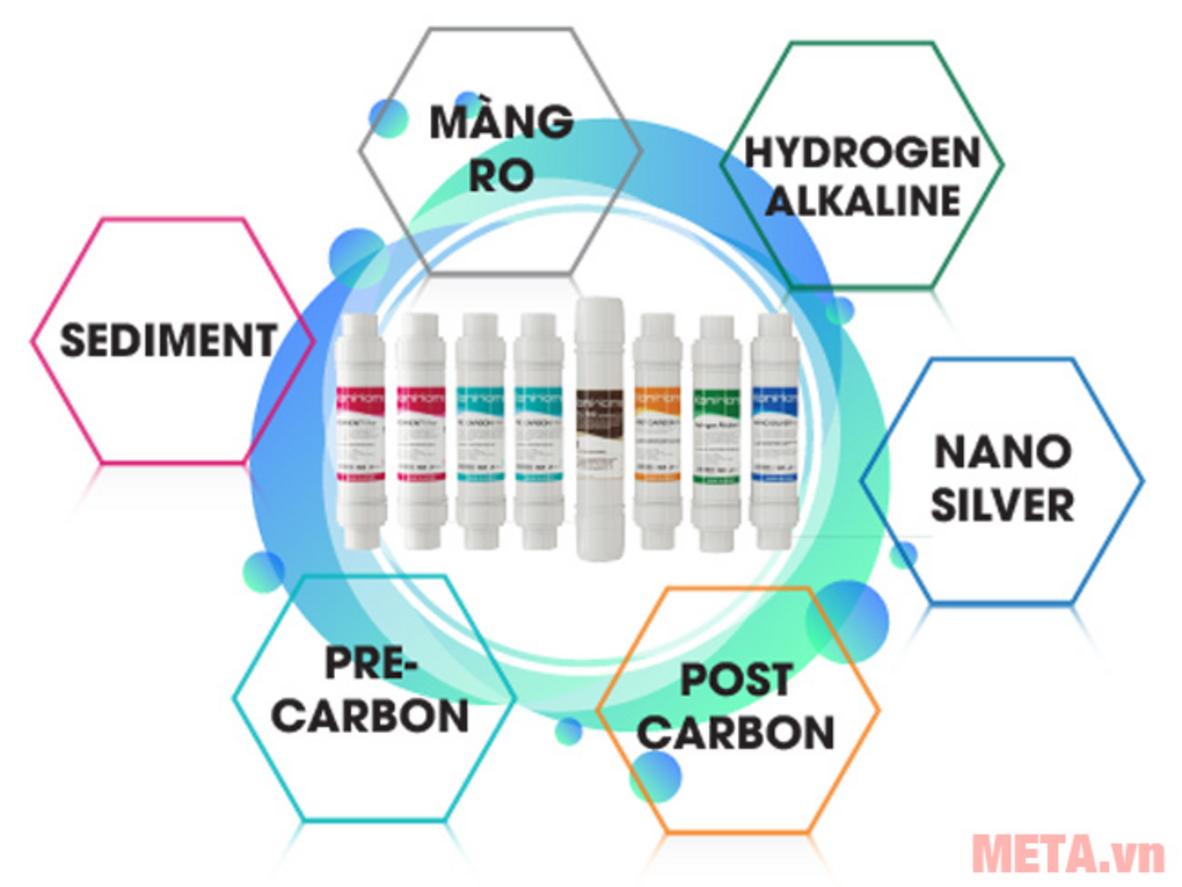 Công nghệ lọc RO 8 lõi cho nước uống trực tiếp an toàn.
