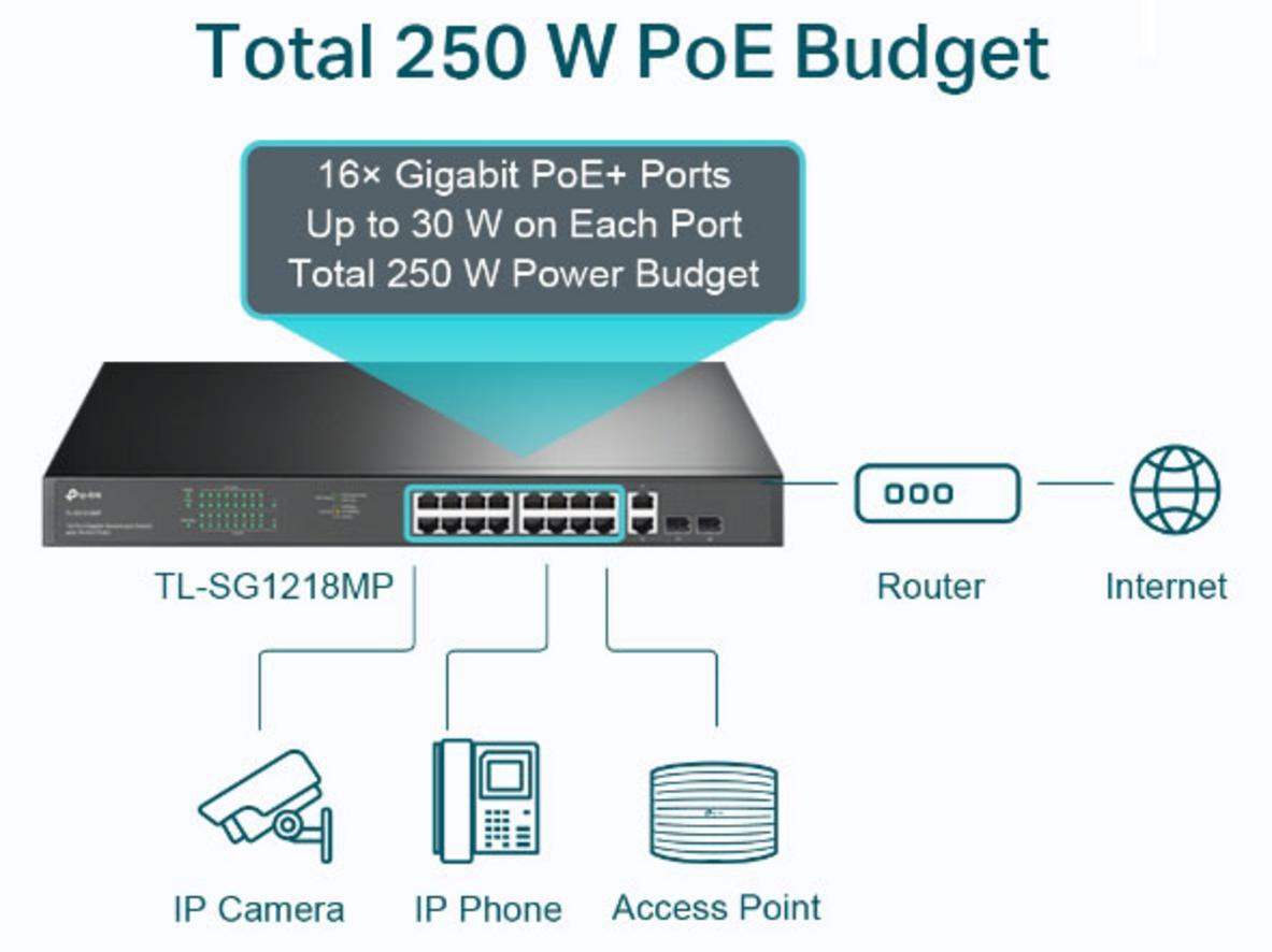 16 cổng PoE+ Gigabit giúp cấp nguồn và truyền dữ liệu trên cùng một dây mạng.