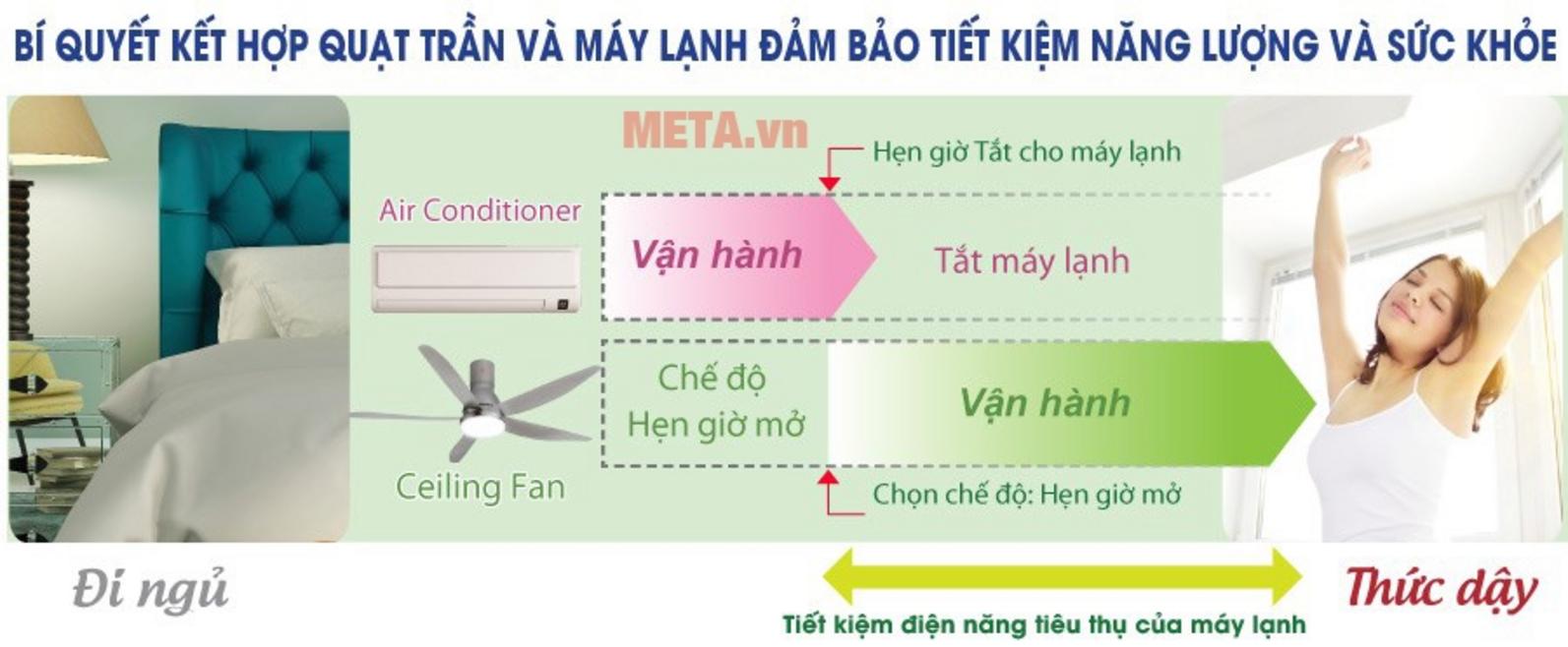 Động cơ DC 37W giúp quạt trần Panasonic F-60TAN vận hành êm và tiết kiệm điện hơn.