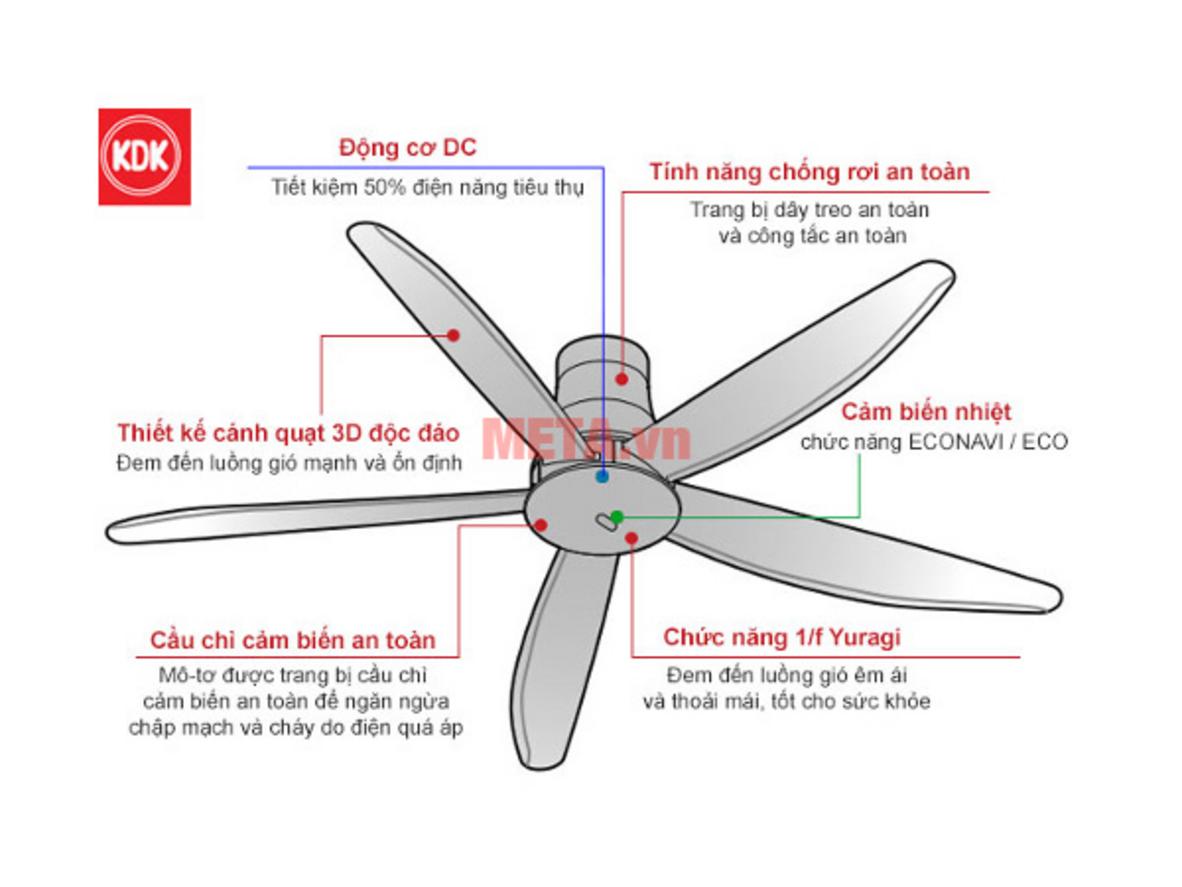 Sải cánh 150cm và cánh PPG giúp gió lan rộng, bền bỉ.
